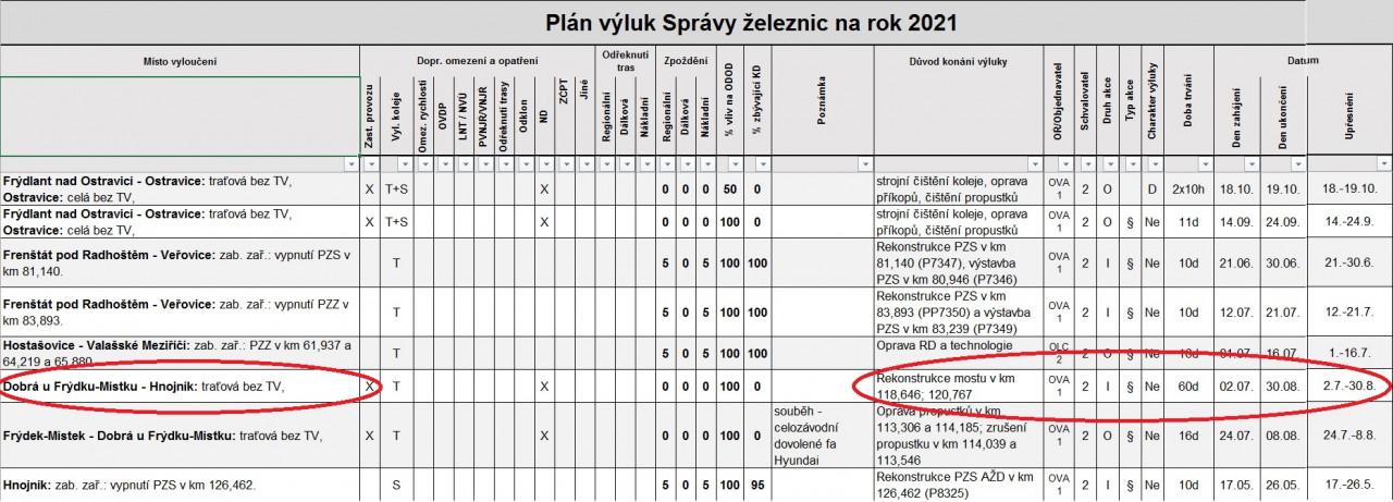 Pln vluk Sprvy eleznic na rok 2021. Zdroj: Sprva eleznic