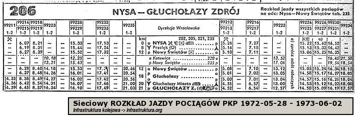 Jzdn d Nysa-Guchoazy 1972/1973