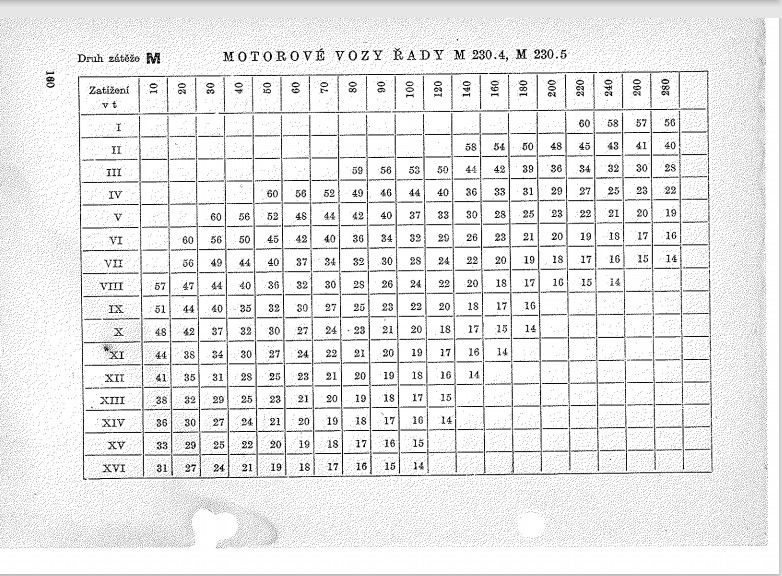 Ztov tabulka pro M 230 (budouc M 240) z pedpisu D12 z 1.3.1962