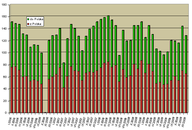 Počet předaných vlaků v PPS Frýdlant v letech 2006-2009